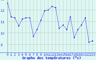 Courbe de tempratures pour Ploeren (56)