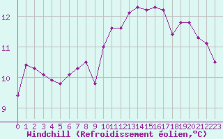 Courbe du refroidissement olien pour Le Luc (83)