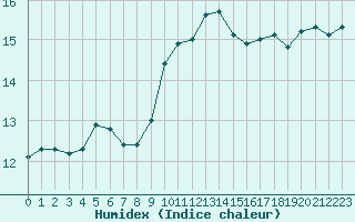 Courbe de l'humidex pour Cap Pertusato (2A)