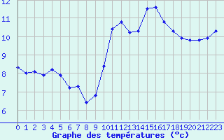 Courbe de tempratures pour Sain-Bel (69)