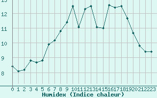 Courbe de l'humidex pour Lille (59)