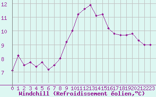 Courbe du refroidissement olien pour Cap Pertusato (2A)