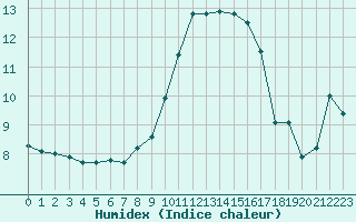 Courbe de l'humidex pour Bourg-en-Bresse (01)