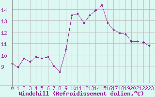 Courbe du refroidissement olien pour Gruissan (11)