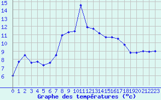 Courbe de tempratures pour Tarbes (65)