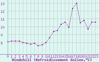 Courbe du refroidissement olien pour La Meyze (87)