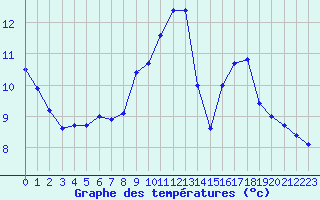Courbe de tempratures pour Strasbourg (67)