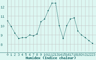 Courbe de l'humidex pour Strasbourg (67)