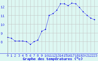 Courbe de tempratures pour Douzens (11)