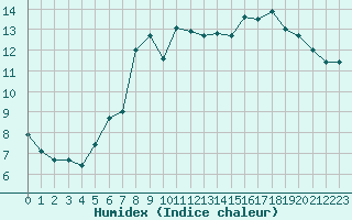 Courbe de l'humidex pour Ploeren (56)