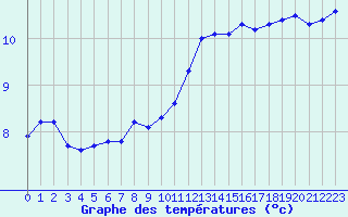 Courbe de tempratures pour Roissy (95)