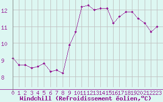 Courbe du refroidissement olien pour Colmar-Ouest (68)
