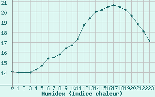 Courbe de l'humidex pour Sandillon (45)