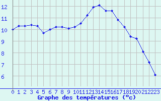 Courbe de tempratures pour Saint-Igneuc (22)