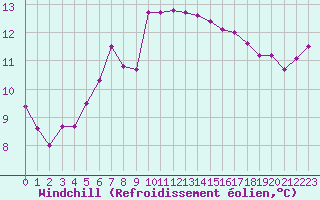 Courbe du refroidissement olien pour Angliers (17)
