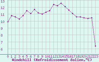 Courbe du refroidissement olien pour Cap Pertusato (2A)