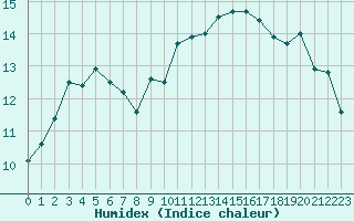 Courbe de l'humidex pour Bergerac (24)