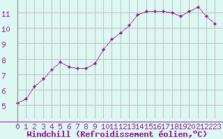 Courbe du refroidissement olien pour Chteaudun (28)