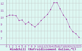 Courbe du refroidissement olien pour Saint-Martial-de-Vitaterne (17)