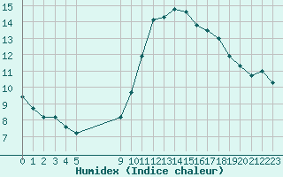 Courbe de l'humidex pour Bridel (Lu)