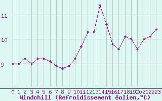 Courbe du refroidissement olien pour Brest (29)