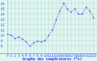 Courbe de tempratures pour Cabestany (66)
