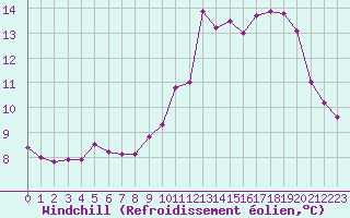 Courbe du refroidissement olien pour Dolembreux (Be)