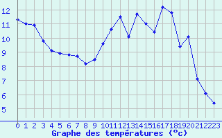 Courbe de tempratures pour Brive-Laroche (19)