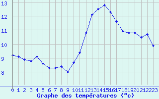 Courbe de tempratures pour Dinard (35)