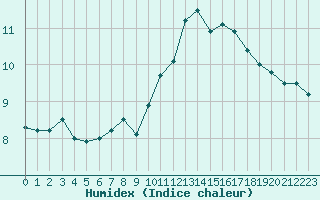 Courbe de l'humidex pour Dinard (35)