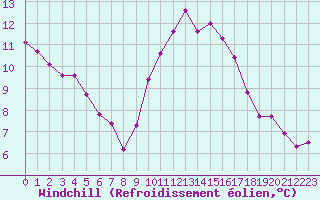 Courbe du refroidissement olien pour Coulommes-et-Marqueny (08)