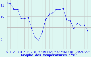 Courbe de tempratures pour Avord (18)