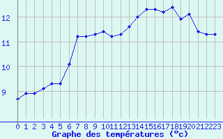 Courbe de tempratures pour Montroy (17)