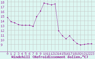 Courbe du refroidissement olien pour Thoiras (30)