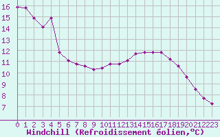 Courbe du refroidissement olien pour Sain-Bel (69)