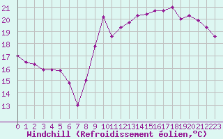 Courbe du refroidissement olien pour Pointe de Chemoulin (44)