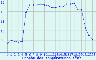 Courbe de tempratures pour Bannay (18)