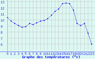 Courbe de tempratures pour Angliers (17)