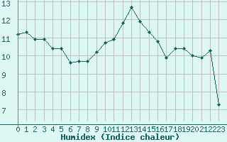 Courbe de l'humidex pour Dounoux (88)