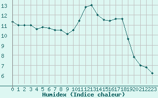 Courbe de l'humidex pour Cerisiers (89)