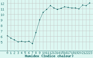 Courbe de l'humidex pour Cap Pertusato (2A)