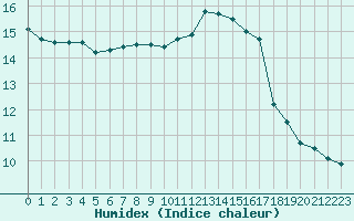 Courbe de l'humidex pour Lagny-sur-Marne (77)