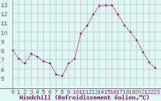 Courbe du refroidissement olien pour Bziers-Centre (34)