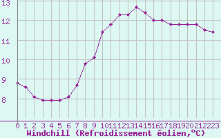 Courbe du refroidissement olien pour Six-Fours (83)