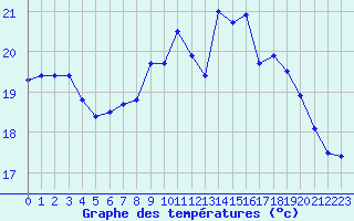 Courbe de tempratures pour Dunkerque (59)