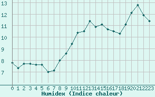 Courbe de l'humidex pour Lanvoc (29)