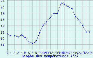 Courbe de tempratures pour Ouessant (29)