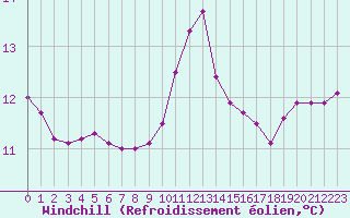 Courbe du refroidissement olien pour Ile d