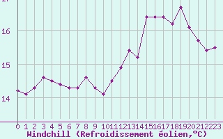 Courbe du refroidissement olien pour Saint-Germain-du-Puch (33)