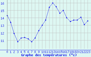 Courbe de tempratures pour Guidel (56)